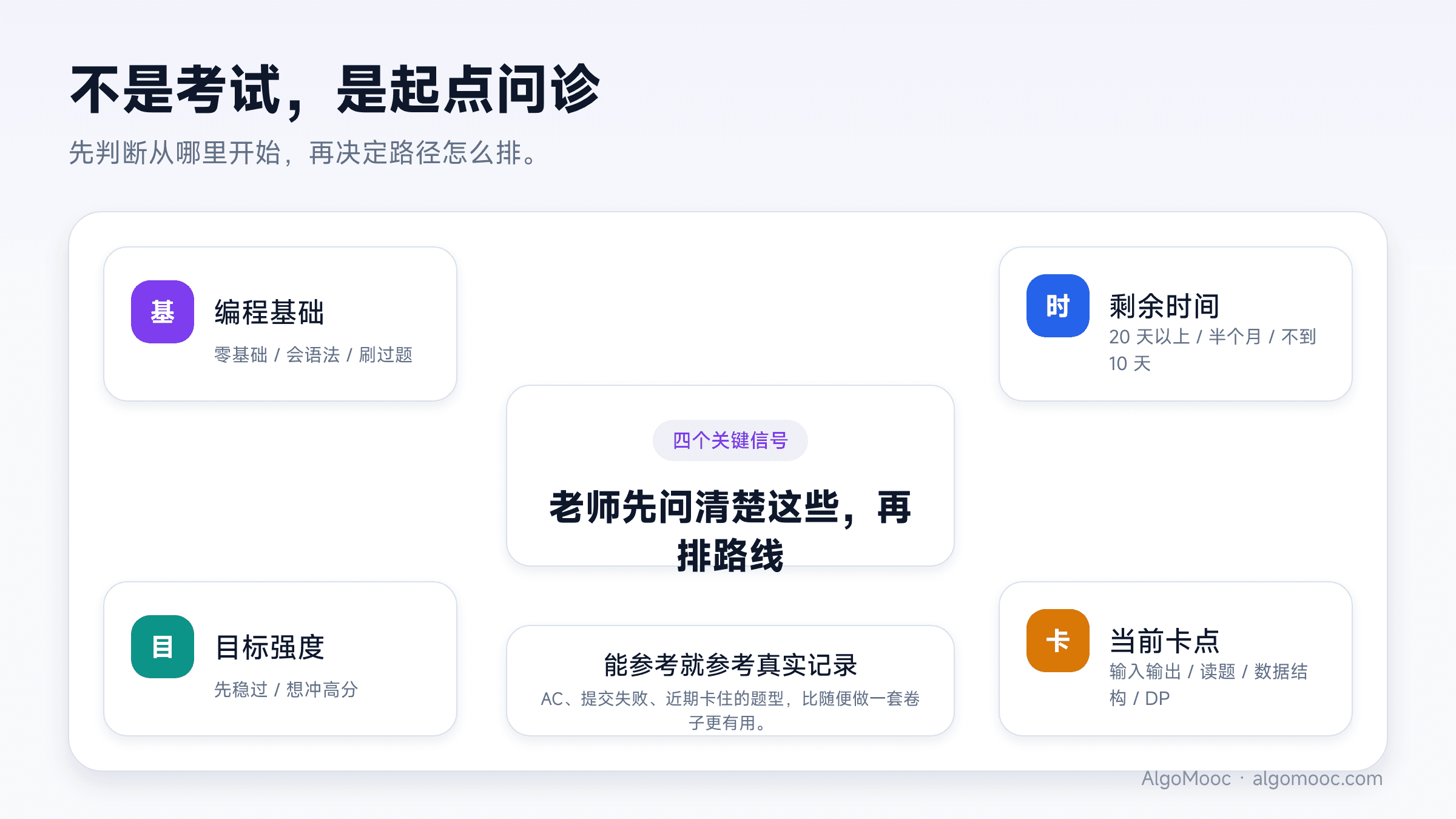 起点问诊看四个信号