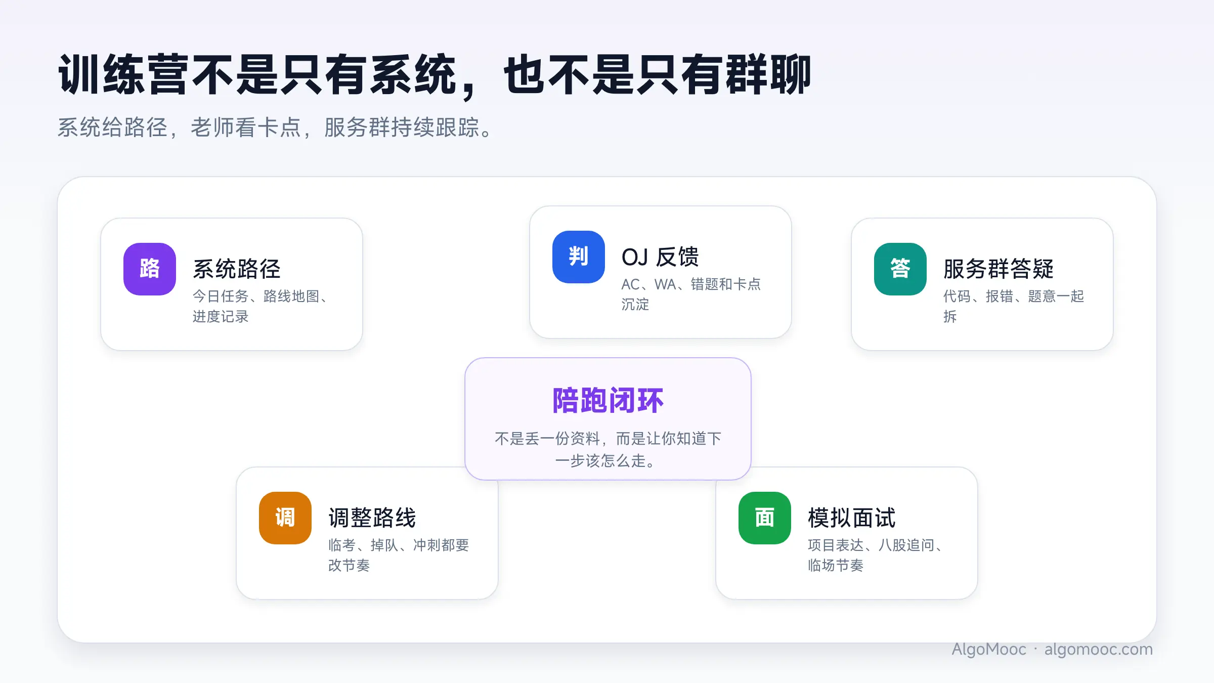 训练营系统路线、OJ 反馈、服务群答疑、调整路线和模拟面试闭环示意图