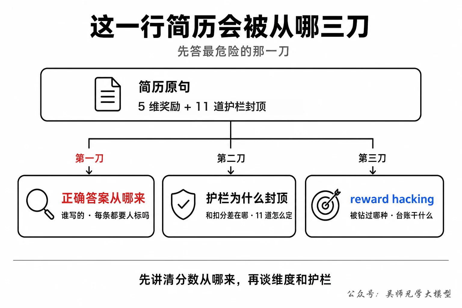 这一行简历会被从哪三刀