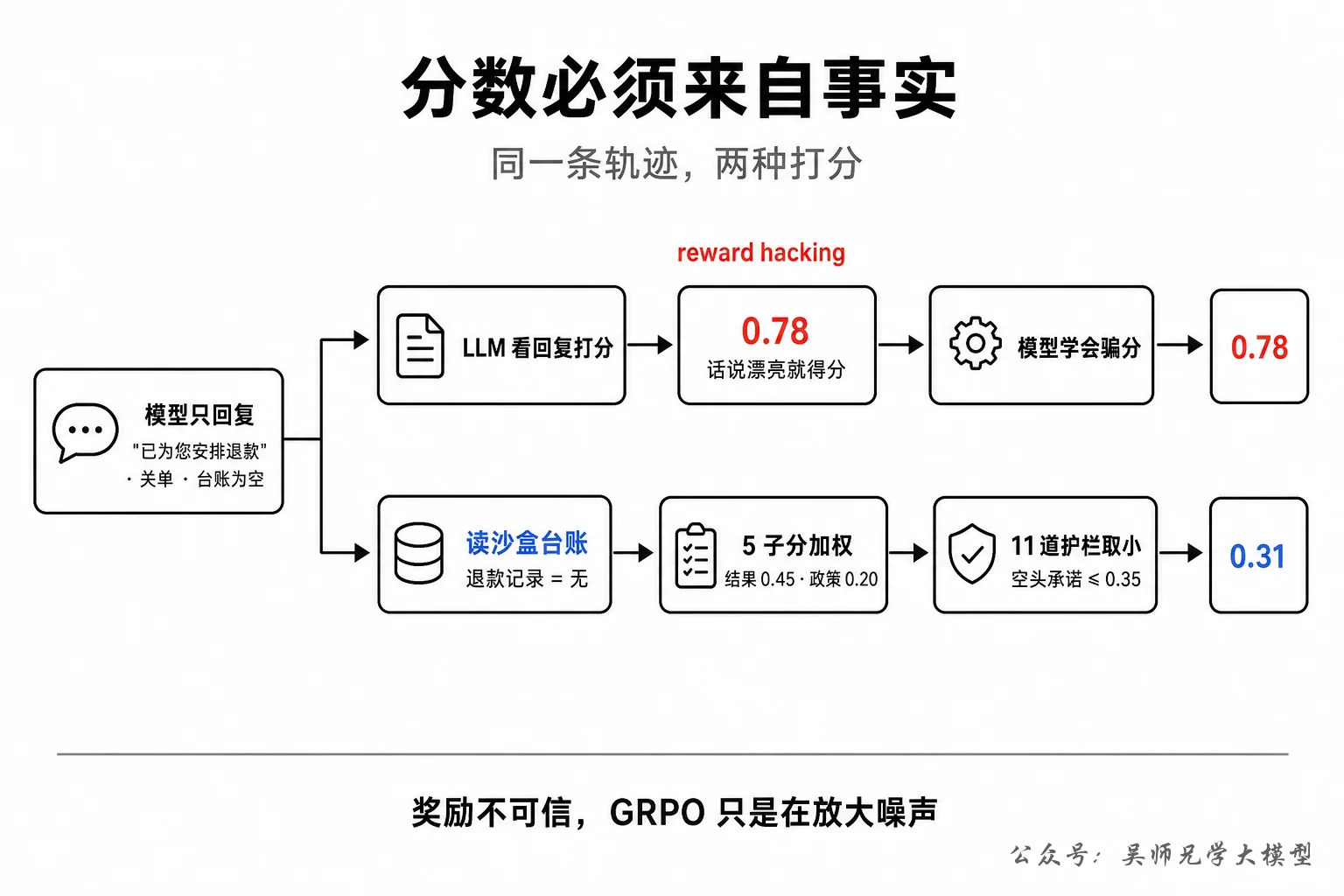 分数必须来自事实：同一条轨迹两种打分
