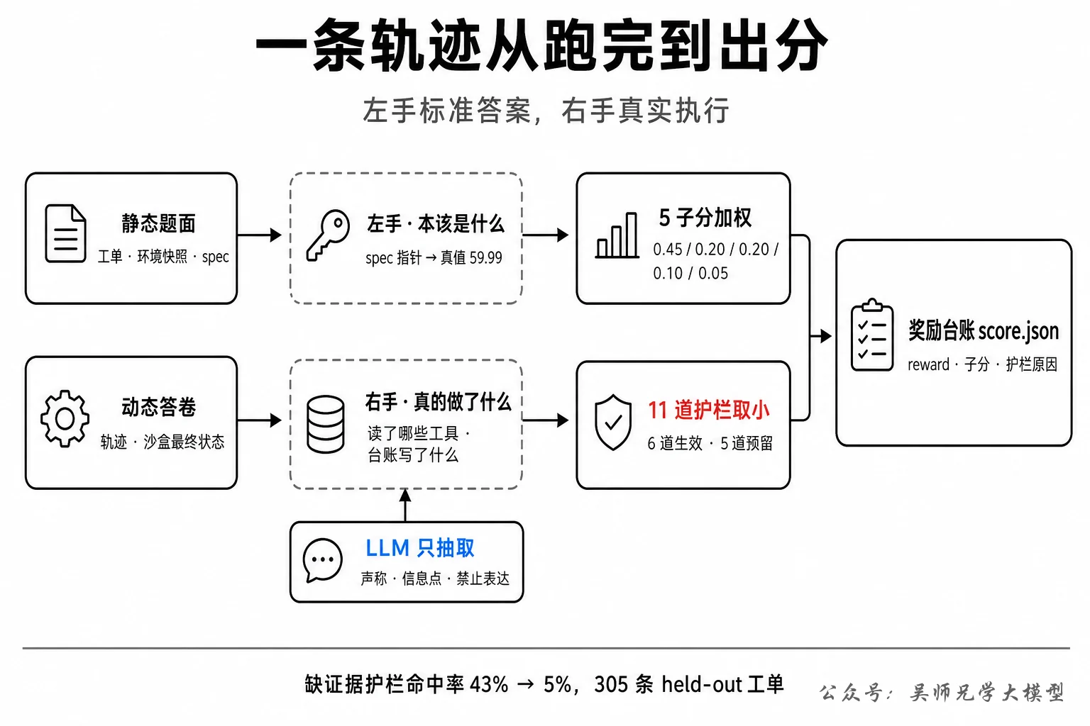 一条轨迹从跑完到出分