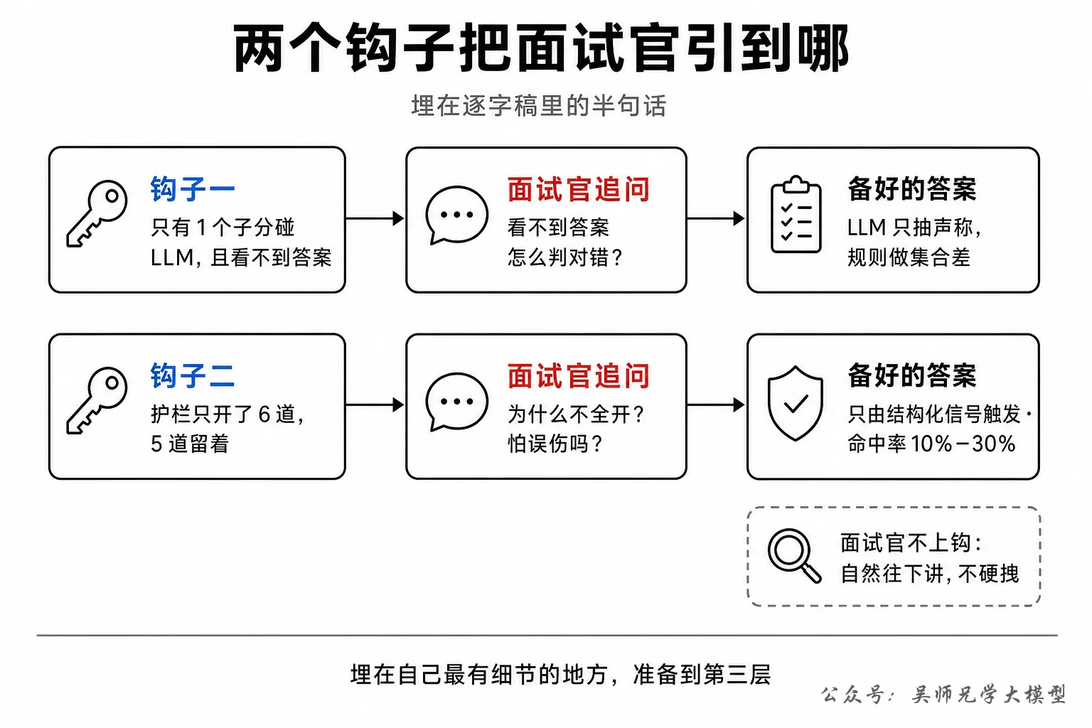 两个钩子把面试官引到哪