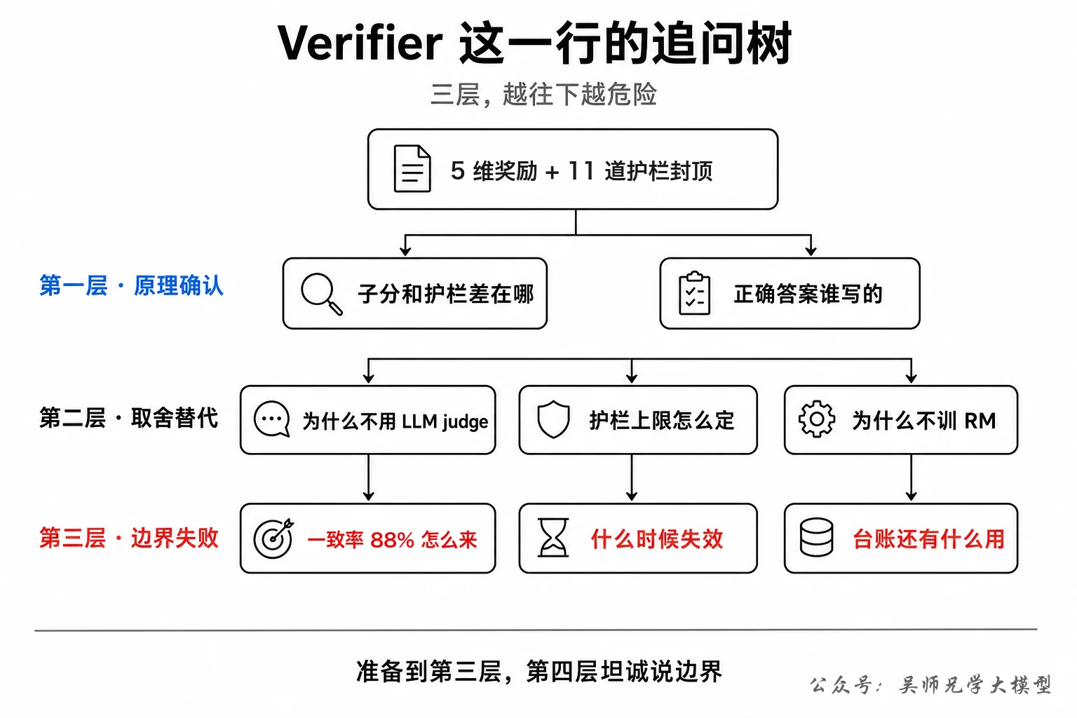 Verifier 这一行的追问树