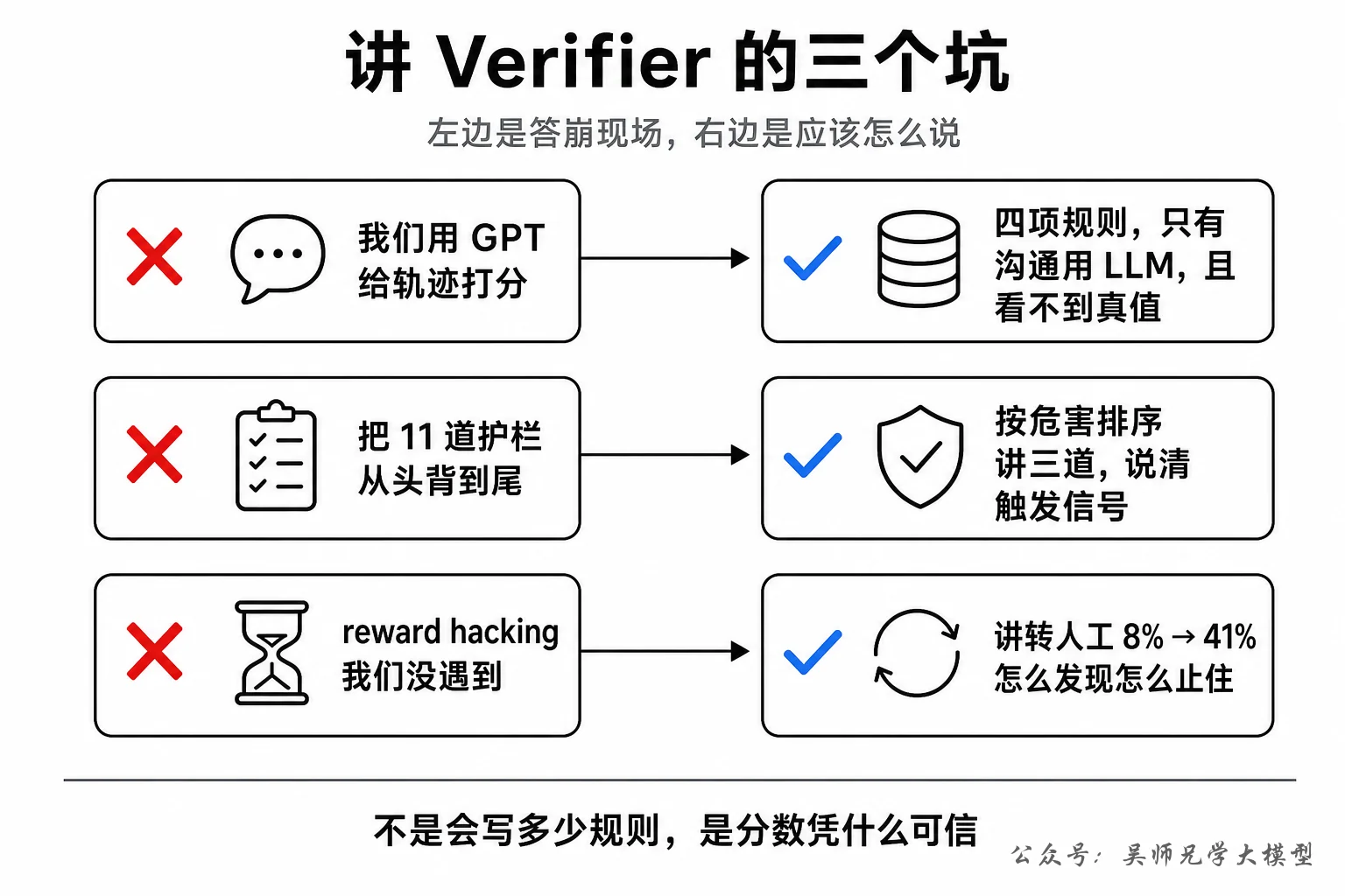 讲 Verifier 的三个坑