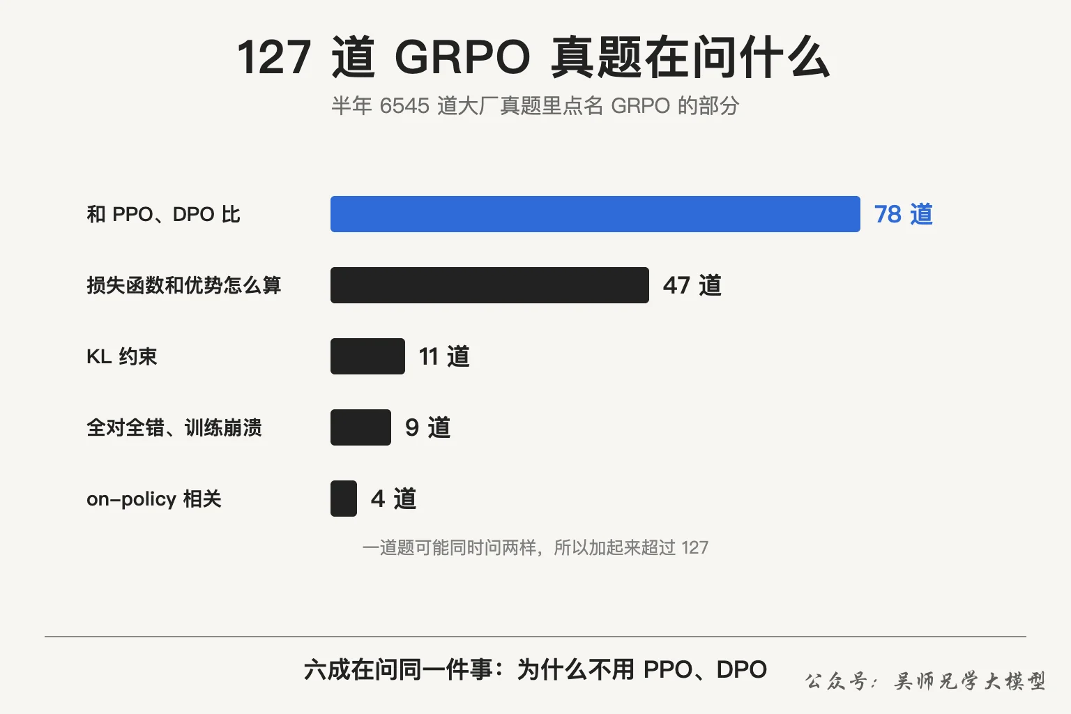 127 道 GRPO 真题在问什么
