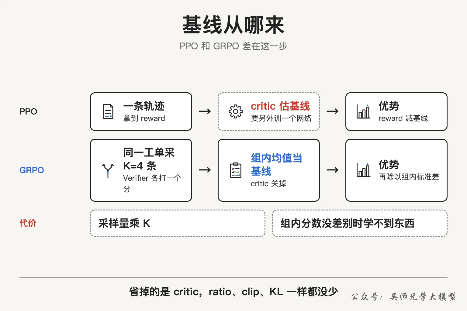 PPO 和 GRPO 的基线从哪来