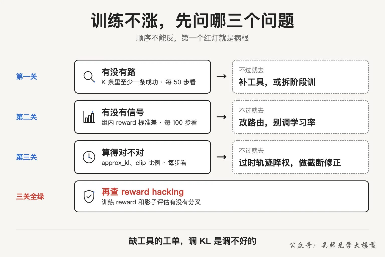 训练不涨时先问哪几个问题