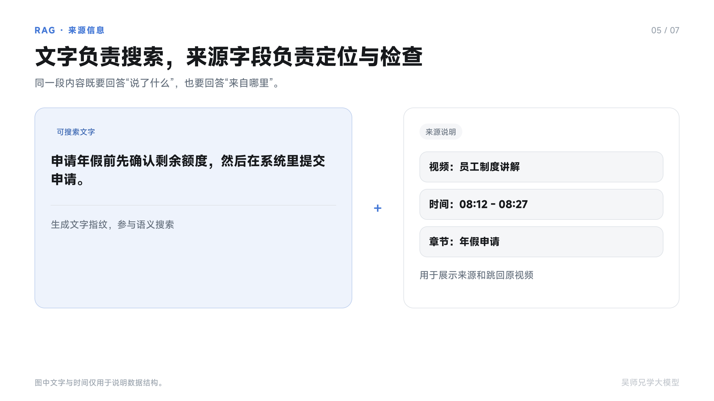 文字负责搜索,来源信息负责定位与检查